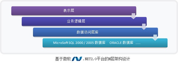 微软.NET2.0推荐的N层架构设计