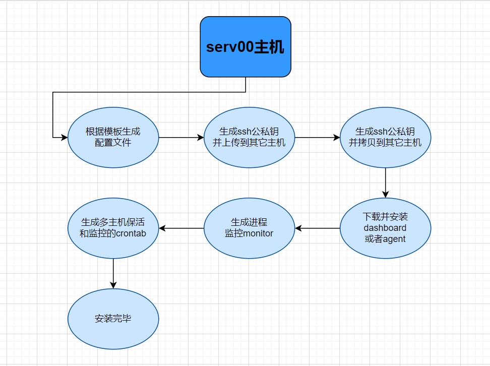 脚本安装流程