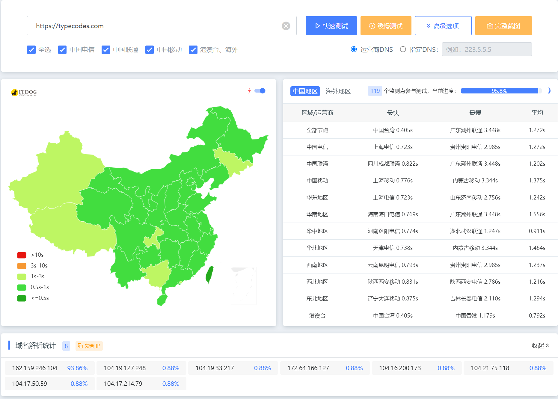 Cloudflare域名优选后的效果