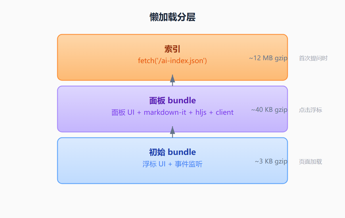 懒加载分层示意图